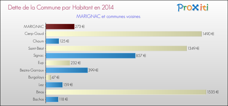 Dette par habitant de la commune en 2014 pour MARIGNAC et les communes proches Comparaison de la dette par habitant de la commune en 2014 pour MARIGNAC et les communes voisines