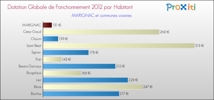 Montant des dotations globales de fonctionnement DGF par Habitant pour MARIGNAC et les communes proches Comparaison des des dotations globales de fonctionnement DGF par habitant pour MARIGNAC et les communes voisines