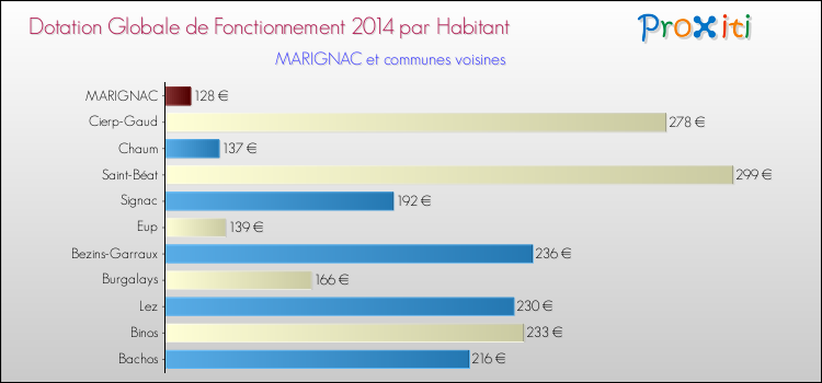 Montant des dotations globales de fonctionnement DGF par Habitant pour MARIGNAC et les communes proches en 2014. Comparaison des des dotations globales de fonctionnement DGF par habitant pour MARIGNAC et les communes voisines en 2014.
