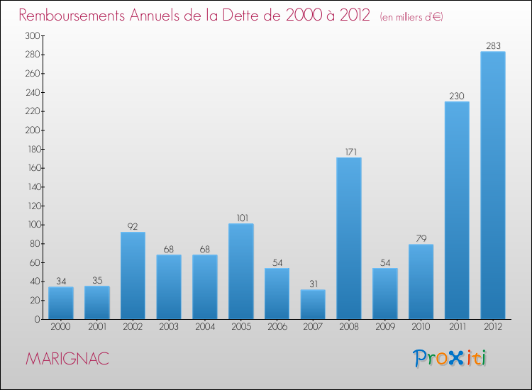 Evolution de l'annuité de la dette pour la commune de MARIGNAC de 2000 à 2012 Annuités de la dette pour MARIGNAC de 2000 à 2012