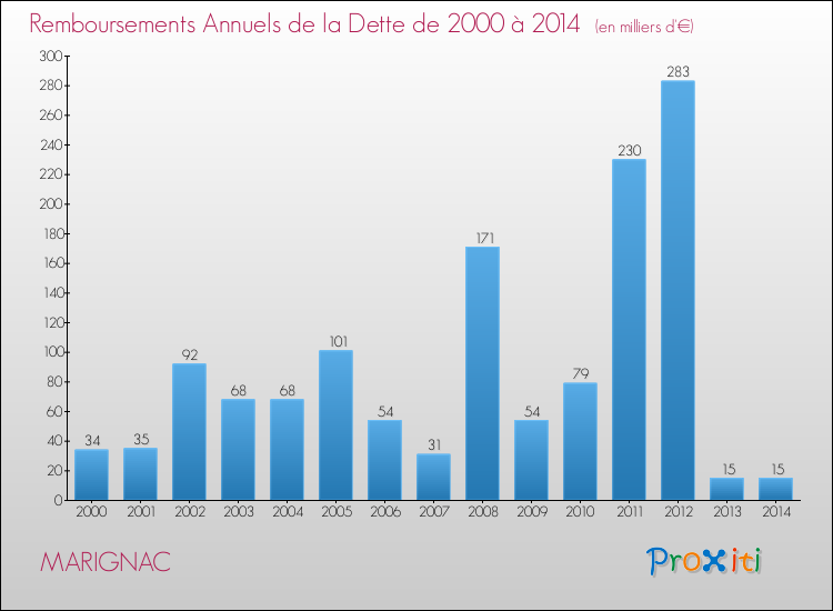 Evolution de l'annuité de la dette pour la commune de MARIGNAC de 2000 à 2014 Annuités de la dette pour MARIGNAC de 2000 à 2014