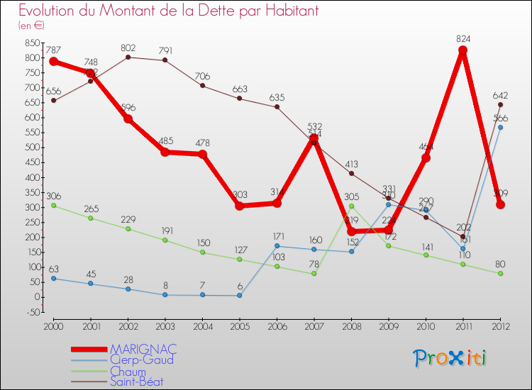 Evolution de la dette par habitant pour la commune de MARIGNAC et les communes proches de 2000 à 2012 Comparaison de la dette par habitant pour MARIGNAC et les communes voisines de 2000 à 2012