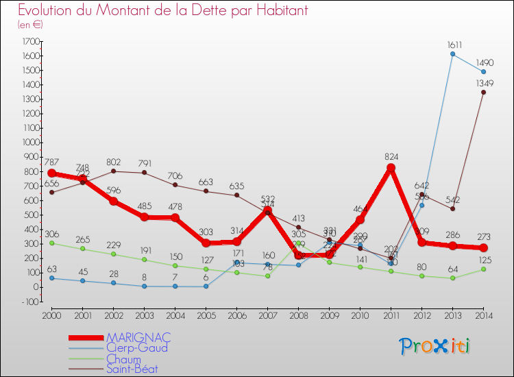 Evolution de la dette par habitant pour la commune de MARIGNAC et les communes proches de 2000 à 2014 Comparaison de la dette par habitant pour MARIGNAC et les communes voisines de 2000 à 2014