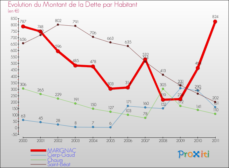 Evolution de la dette par habitant pour la commune de MARIGNAC et les communes proches Comparaison de la dette par habitant pour MARIGNAC et les communes voisines