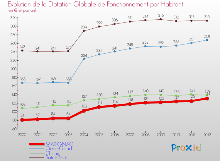 Evolution et montant de la dotation globale de fonctionnement par Habitant pour MARIGNAC et les communes proches Comparaison des dotations globales de fonctionnement par habitant pour MARIGNAC et les communes voisines
