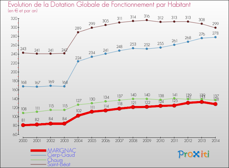 Evolution et montant de la dotation globale de fonctionnement par Habitant pour MARIGNAC et les communes proches de 2000 à 2014. Comparaison des dotations globales de fonctionnement par habitant pour MARIGNAC et les communes voisines de 2000 à 2014.