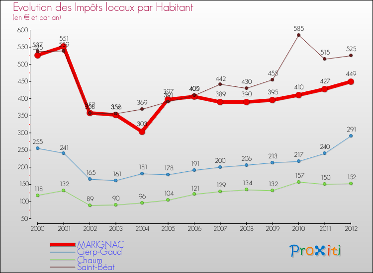 Evolution et montant des impôts locaux par Habitant pour MARIGNAC et les communes proches Comparaison des impôts locaux par habitant pour MARIGNAC et les communes voisines