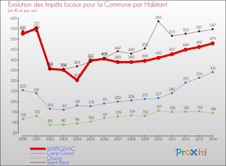 Evolution et montant des impôts locaux par Habitant pour MARIGNAC et les communes proches de 2000 à 2014 Comparaison des impôts locaux par habitant pour MARIGNAC et les communes voisines de 2000 à 2014