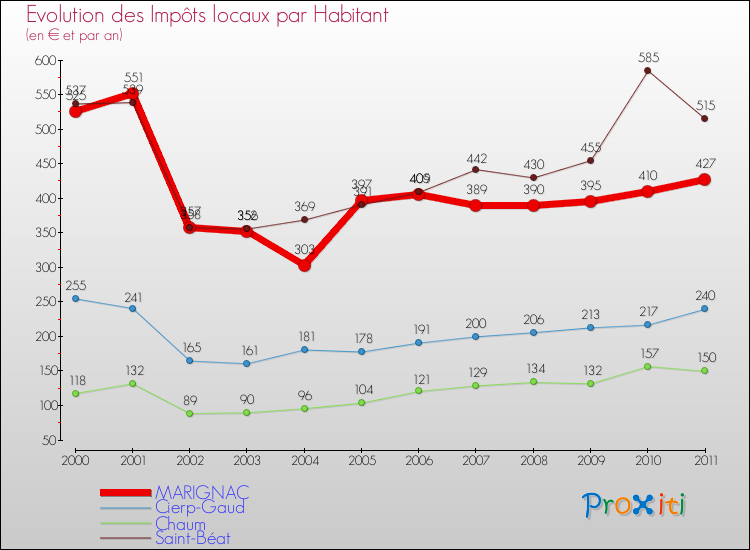 Evolution et montant des impôts locaux par Habitant pour MARIGNAC et les communes proches Comparaison des impôts locaux par habitant pour MARIGNAC et les communes voisines