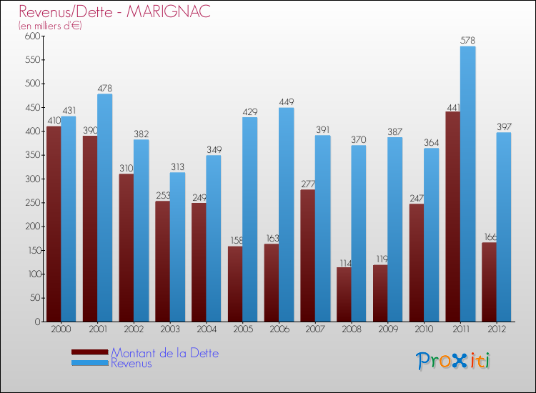 Evolution comparée de la dette et des revenus pour la commune de MARIGNAC de 2000 à 2012 Comparaison de la dette et des revenus pour MARIGNAC de 2000 à 2012