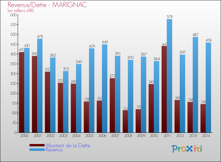 Evolution comparée de la dette et des revenus pour la commune de MARIGNAC de 2000 à 2014 Comparaison de la dette et des revenus pour MARIGNAC de 2000 à 2014