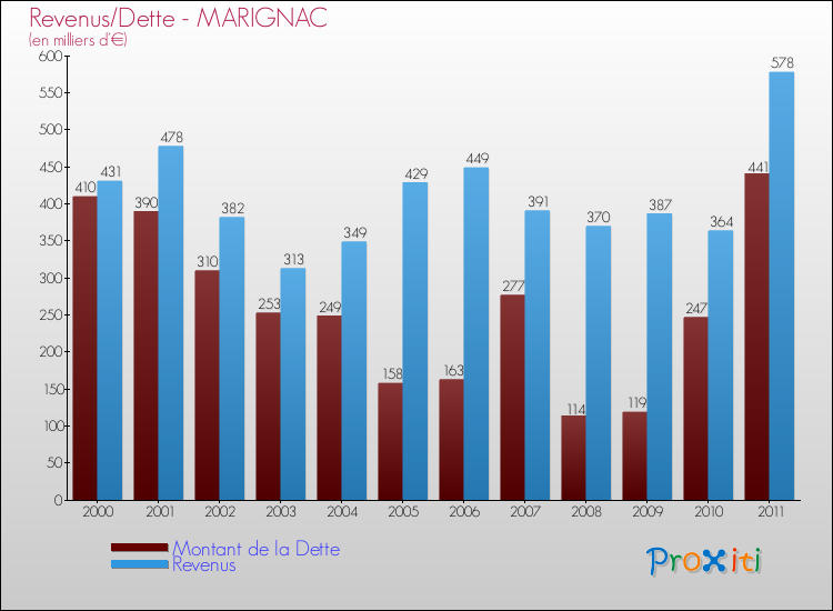 Evolution comparée de la dette et des revenus pour la commune de MARIGNAC de 2000 à 2011 Comparaison de la dette et des revenus pour MARIGNAC de 2000 à 2011