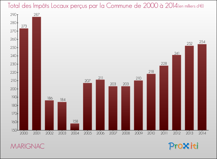 Evolution des Impôts Locaux pour la commune de MARIGNAC de 2000 à 2014 Evolution des Impôts Locaux pour MARIGNAC de 2000 à 2014