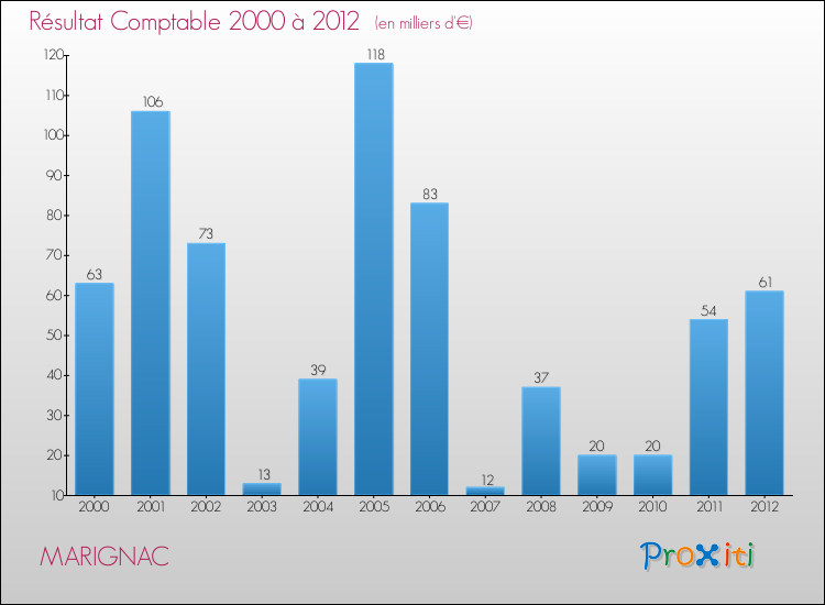 Evolution du résultat comptable pour la commune de MARIGNAC de 2000 à 2012 Evolution du résultat comptable pour MARIGNAC de 2000 à 2012