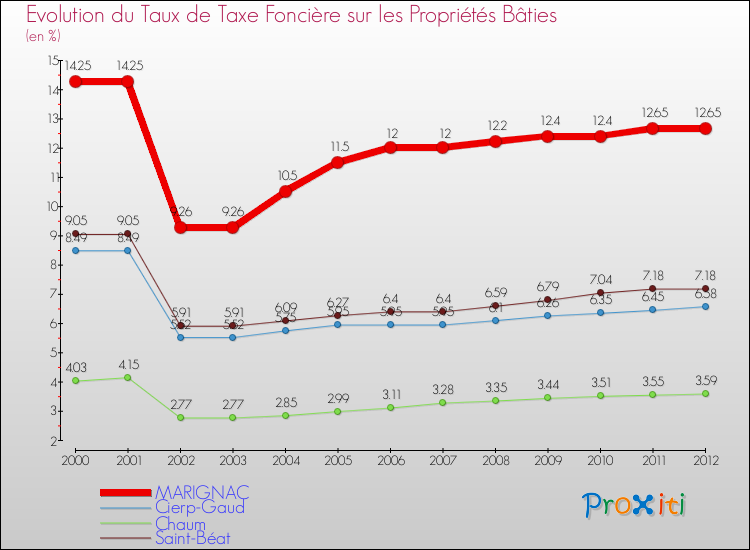 Evolution du taux de la taxe foncière sur le bati pour MARIGNAC et les communes proches de 2000 à 2012 Comparaison des taux de taxe foncière sur le bati pour MARIGNAC et les communes voisines de 2000 à 2012