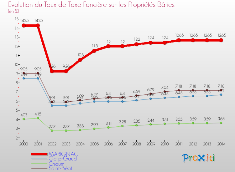 Evolution du taux de la taxe foncière sur le bati pour MARIGNAC et les communes proches de 2000 à 2014 Comparaison des taux de taxe foncière sur le bati pour MARIGNAC et les communes voisines de 2000 à 2014