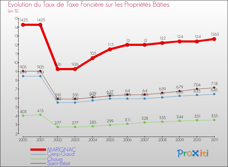 Evolution du taux de la taxe foncière sur le bati pour MARIGNAC et les communes proches Comparaison des taux de taxe foncière sur le bati pour MARIGNAC et les communes voisines