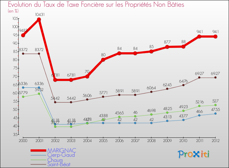 Evolution du taux de la taxe foncière sur les immeubles et terrains non batis pour MARIGNAC et les communes proches de 2000 à 2012 Comparaison des taux de la taxe foncière sur les immeubles et terrains non batis pour MARIGNAC et les communes voisines de 2000 à 2012