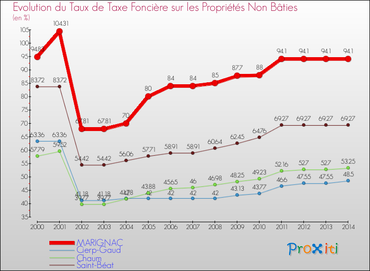 Evolution du taux de la taxe foncière sur les immeubles et terrains non batis pour MARIGNAC et les communes proches de 2000 à 2014 Comparaison des taux de la taxe foncière sur les immeubles et terrains non batis pour MARIGNAC et les communes voisines de 2000 à 2014