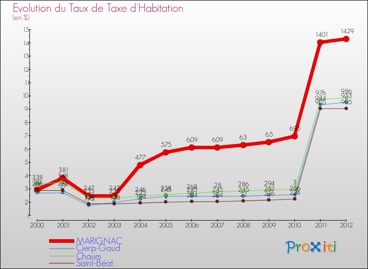 Evolution du taux de la taxe d'habitation pour MARIGNAC et les communes proches Comparaison des taux de la taxe d'habitation pour MARIGNAC et les communes voisines