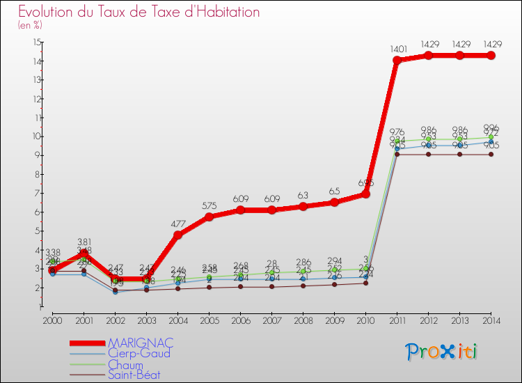 Evolution du taux de la taxe d'habitation pour MARIGNAC et les communes proches de 2000 à 2014 Comparaison des taux de la taxe d'habitation pour MARIGNAC et les communes voisines de 2000 à 2014