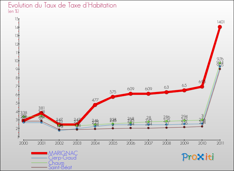 Evolution du taux de la taxe d'habitation pour MARIGNAC et les communes proches Comparaison des taux de la taxe d'habitation pour MARIGNAC et les communes voisines