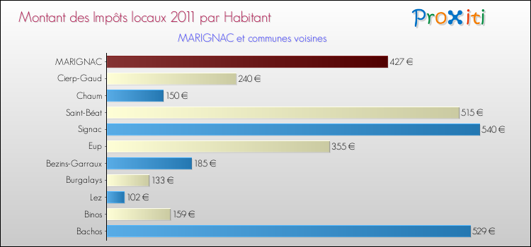 Montant des impôts locaux par Habitant pour MARIGNAC et les communes proches Comparaison des impôts locaux par habitant pour MARIGNAC et les communes voisines