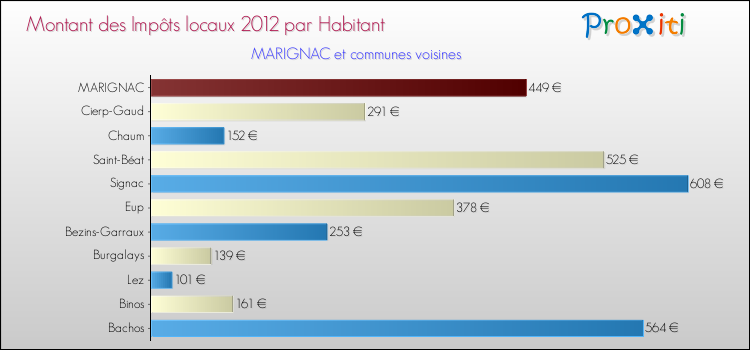 Montant des impôts locaux par Habitant pour MARIGNAC et les communes proches Comparaison des impôts locaux par habitant pour MARIGNAC et les communes voisines