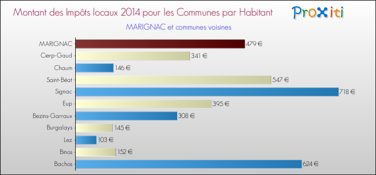 Montant des impôts locaux par Habitant pour MARIGNAC et les communes proches en 2014 Comparaison des impôts locaux par habitant pour MARIGNAC et les communes voisines en 2014