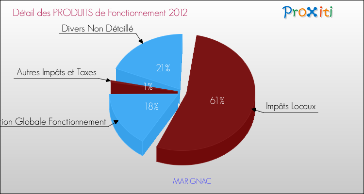 Décomposition du Budget de Fonctionnement 2012 de la commune de MARIGNAC Budget de Fonctionnement 2012 pour la commune de MARIGNAC