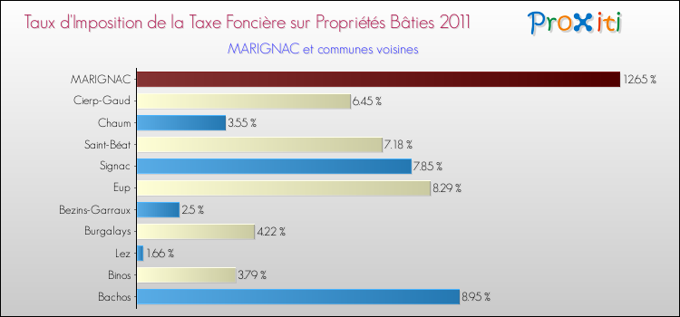 Taux d'imposition de la taxe foncière sur le bati 2011 pour MARIGNAC et les communes proches Comparaison des taux d'imposition de la taxe foncière sur le bati 2011 pour MARIGNAC et les communes voisines