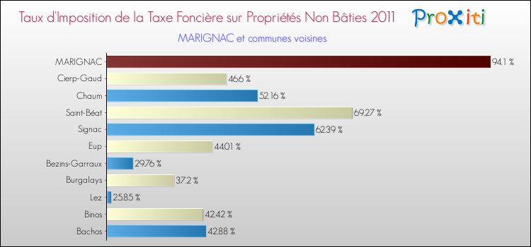 Taux d'imposition de la taxe foncière sur les immeubles et terrains non batis 2011 pour MARIGNAC et les communes proches Comparaison des taux d'imposition de la taxe foncière sur les immeubles et terrains non batis 2011 pour MARIGNAC et les communes voisines