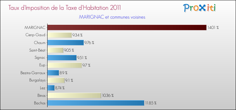 Taux d'imposition de la taxe d'habitation 2011 pour MARIGNAC et les communes proches Comparaison des taux d'imposition de la taxe d'habitation 2011 pour MARIGNAC et les communes voisines
