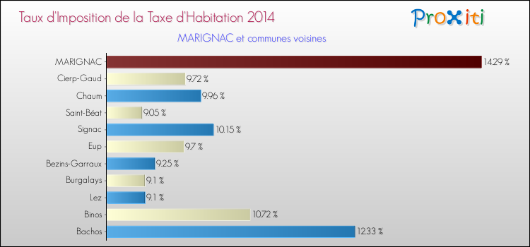 Taux d'imposition de la taxe d'habitation 2014 pour MARIGNAC et les communes proches Comparaison des taux d'imposition de la taxe d'habitation 2014 pour MARIGNAC et les communes voisines
