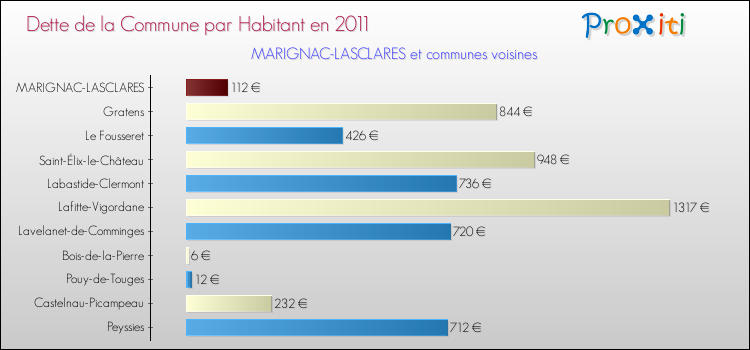 Dette par habitant de la commune en 2011 pour MARIGNAC-LASCLARES et les communes proches Comparaison de la dette par habitant de la commune en 2011 pour MARIGNAC-LASCLARES et les communes voisines