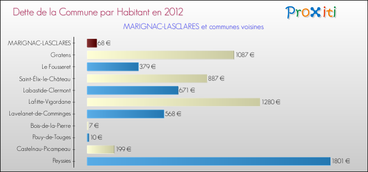 Dette par habitant de la commune en 2012 pour MARIGNAC-LASCLARES et les communes proches Comparaison de la dette par habitant de la commune en 2012 pour MARIGNAC-LASCLARES et les communes voisines