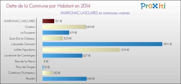 Dette par habitant de la commune en 2014 pour MARIGNAC-LASCLARES et les communes proches Comparaison de la dette par habitant de la commune en 2014 pour MARIGNAC-LASCLARES et les communes voisines