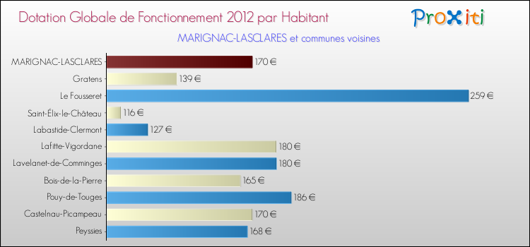 Montant des dotations globales de fonctionnement DGF par Habitant pour MARIGNAC-LASCLARES et les communes proches Comparaison des des dotations globales de fonctionnement DGF par habitant pour MARIGNAC-LASCLARES et les communes voisines
