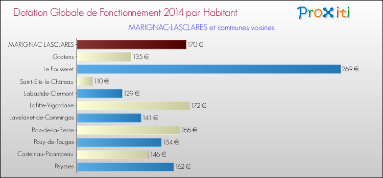 Montant des dotations globales de fonctionnement DGF par Habitant pour MARIGNAC-LASCLARES et les communes proches en 2014. Comparaison des des dotations globales de fonctionnement DGF par habitant pour MARIGNAC-LASCLARES et les communes voisines en 2014.