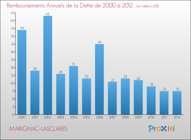 Evolution de l'annuité de la dette pour la commune de MARIGNAC-LASCLARES de 2000 à 2012 Annuités de la dette pour MARIGNAC-LASCLARES de 2000 à 2012