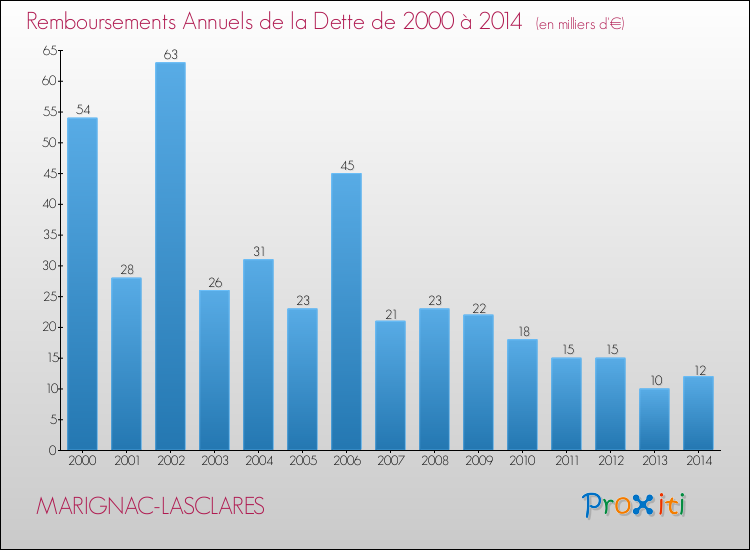 Evolution de l'annuité de la dette pour la commune de MARIGNAC-LASCLARES de 2000 à 2014 Annuités de la dette pour MARIGNAC-LASCLARES de 2000 à 2014