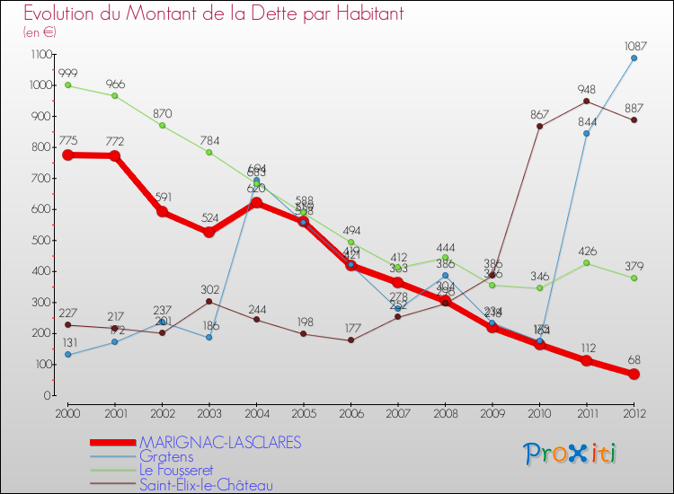 Evolution de la dette par habitant pour la commune de MARIGNAC-LASCLARES et les communes proches de 2000 à 2012 Comparaison de la dette par habitant pour MARIGNAC-LASCLARES et les communes voisines de 2000 à 2012