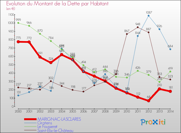 Evolution de la dette par habitant pour la commune de MARIGNAC-LASCLARES et les communes proches de 2000 à 2014 Comparaison de la dette par habitant pour MARIGNAC-LASCLARES et les communes voisines de 2000 à 2014