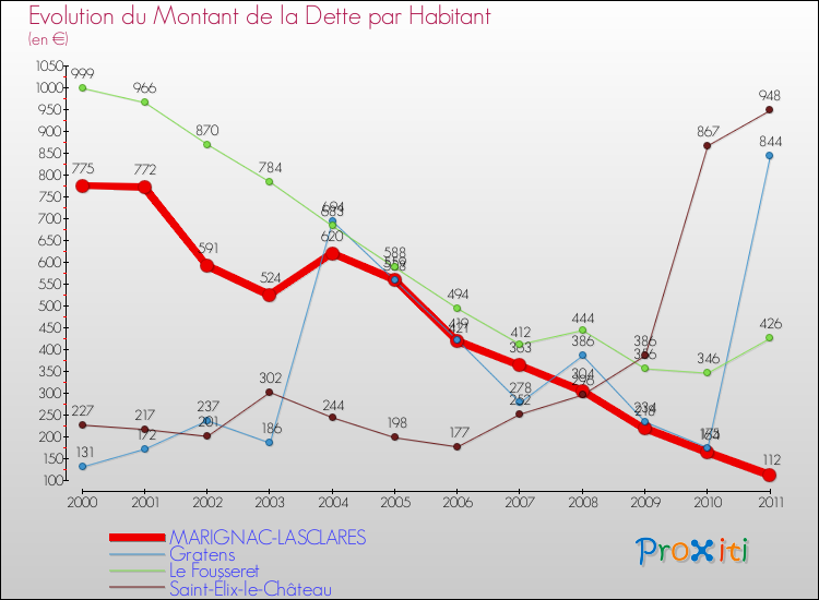 Evolution de la dette par habitant pour la commune de MARIGNAC-LASCLARES et les communes proches Comparaison de la dette par habitant pour MARIGNAC-LASCLARES et les communes voisines