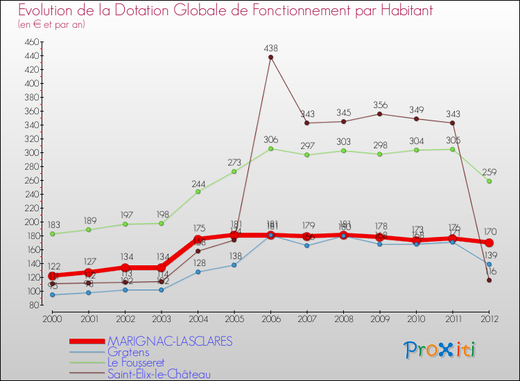 Evolution et montant de la dotation globale de fonctionnement par Habitant pour MARIGNAC-LASCLARES et les communes proches Comparaison des dotations globales de fonctionnement par habitant pour MARIGNAC-LASCLARES et les communes voisines