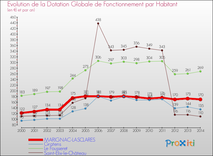 Evolution et montant de la dotation globale de fonctionnement par Habitant pour MARIGNAC-LASCLARES et les communes proches de 2000 à 2014. Comparaison des dotations globales de fonctionnement par habitant pour MARIGNAC-LASCLARES et les communes voisines de 2000 à 2014.