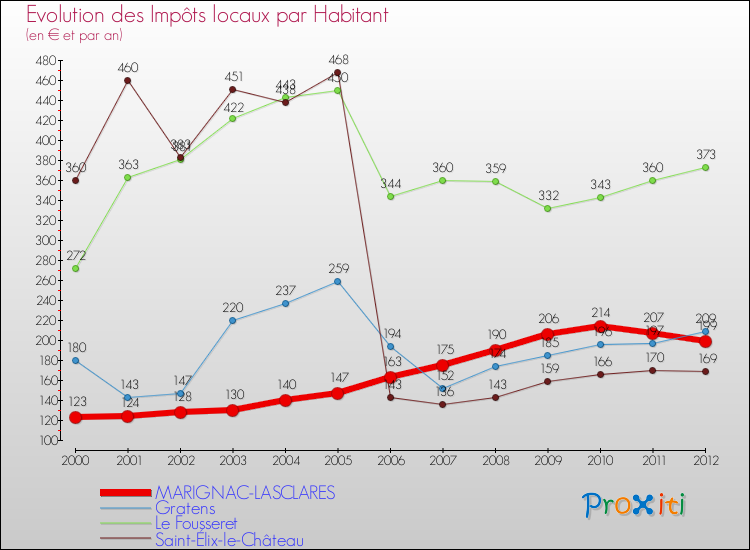 Evolution et montant des impôts locaux par Habitant pour MARIGNAC-LASCLARES et les communes proches Comparaison des impôts locaux par habitant pour MARIGNAC-LASCLARES et les communes voisines