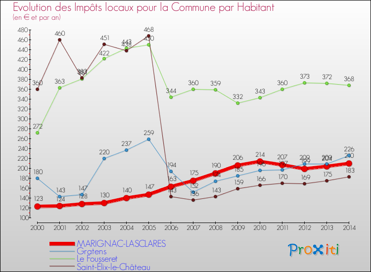Evolution et montant des impôts locaux par Habitant pour MARIGNAC-LASCLARES et les communes proches de 2000 à 2014 Comparaison des impôts locaux par habitant pour MARIGNAC-LASCLARES et les communes voisines de 2000 à 2014