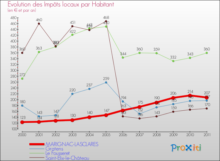 Evolution et montant des impôts locaux par Habitant pour MARIGNAC-LASCLARES et les communes proches Comparaison des impôts locaux par habitant pour MARIGNAC-LASCLARES et les communes voisines