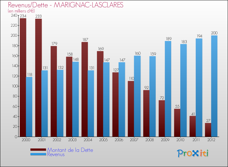 Evolution comparée de la dette et des revenus pour la commune de MARIGNAC-LASCLARES de 2000 à 2012 Comparaison de la dette et des revenus pour MARIGNAC-LASCLARES de 2000 à 2012